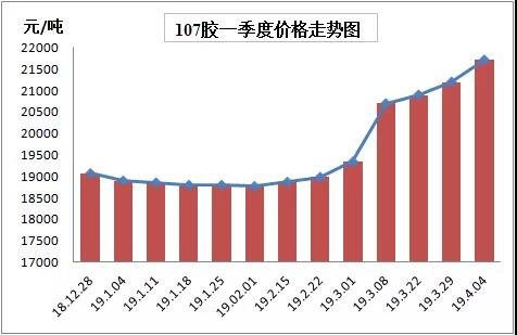 有機硅一季度價格大漲2600/噸？仍然持續(xù)小幅上漲？